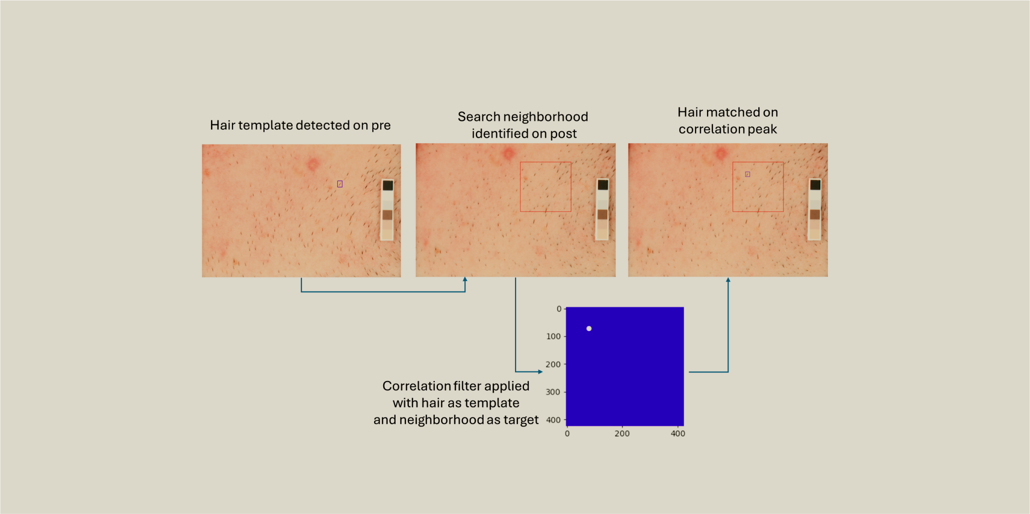 Simple correlation filter pipeline