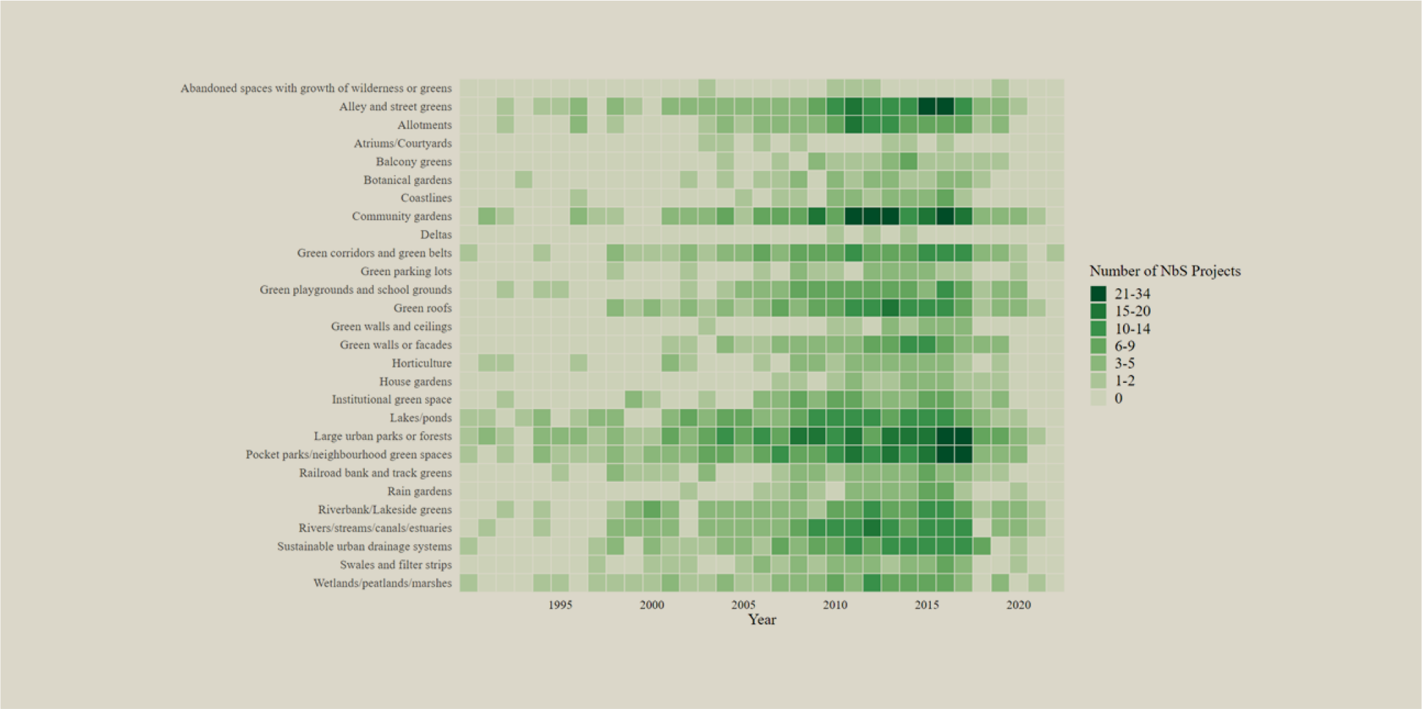 NbS types frequency heatmap